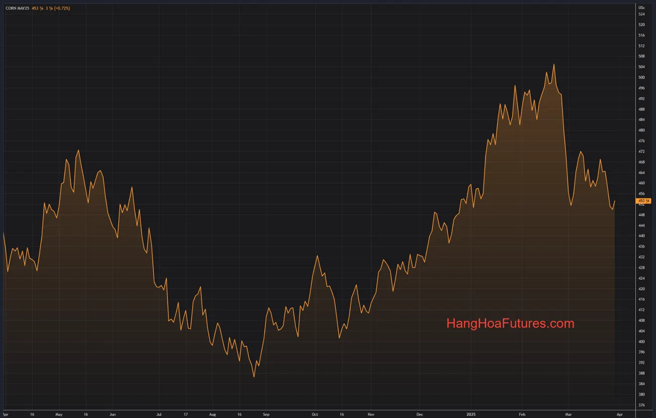 HangHoaFutures.com
