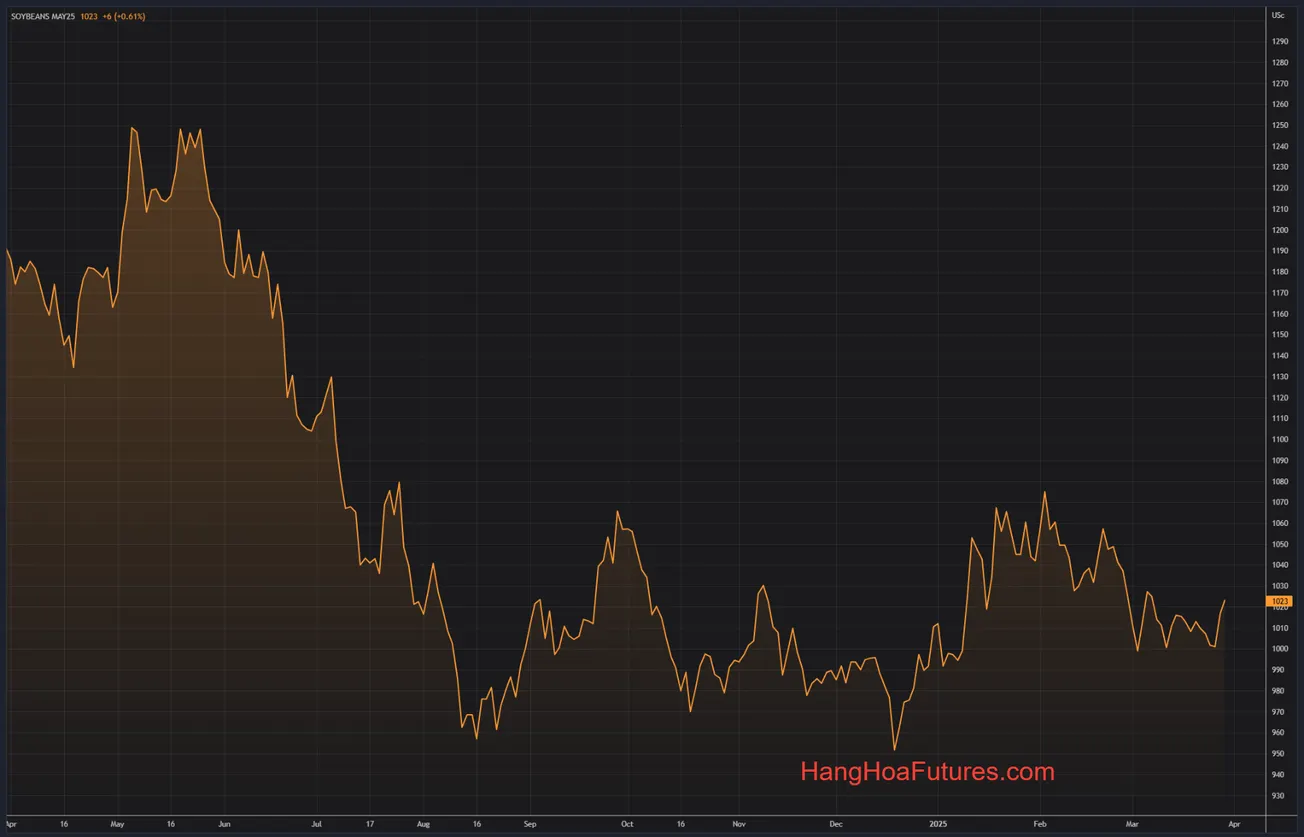 HangHoaFutures.com