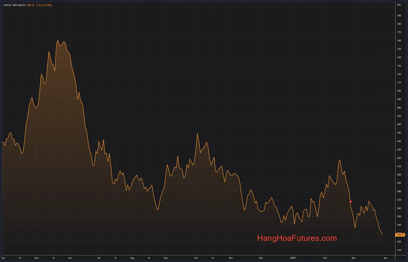 HangHoaFutures.com