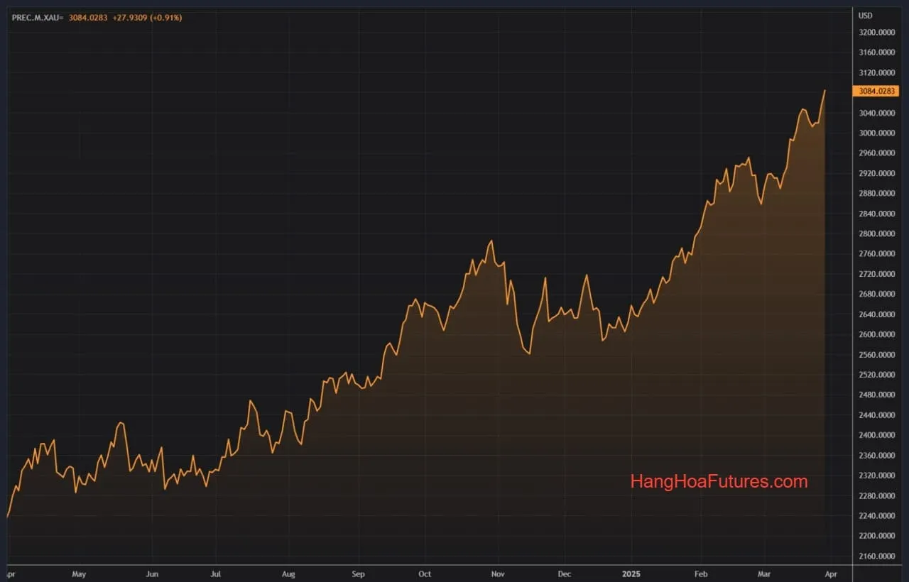 HangHoaFutures.com
