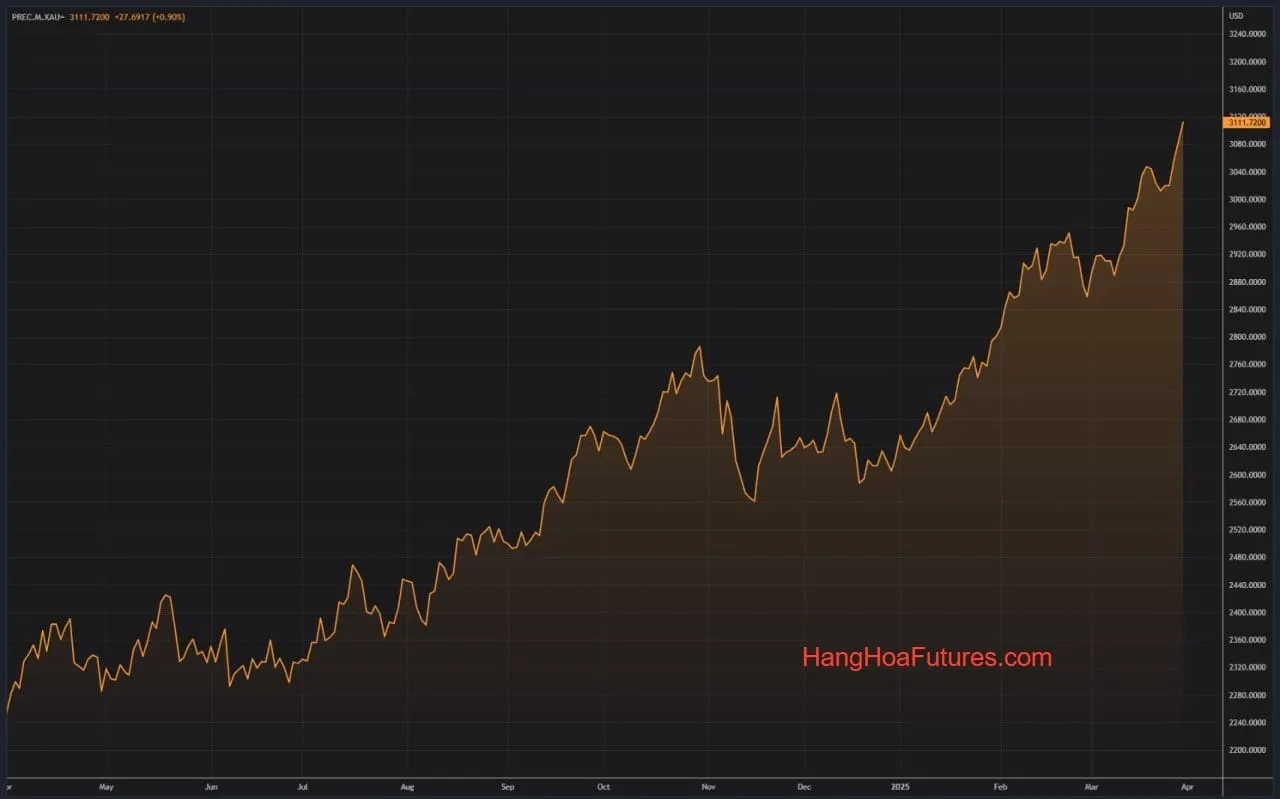HangHoaFutures.com