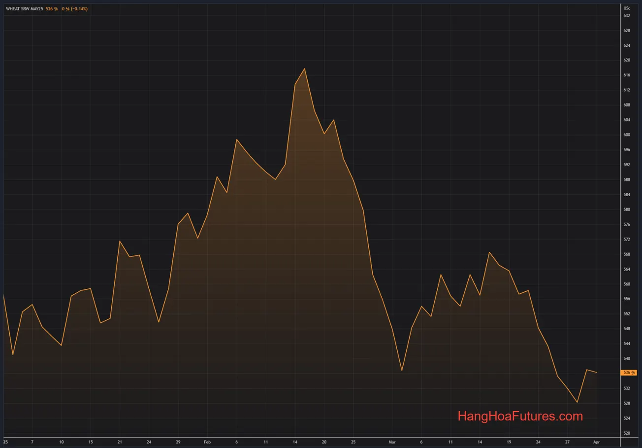 HangHoaFutures.com