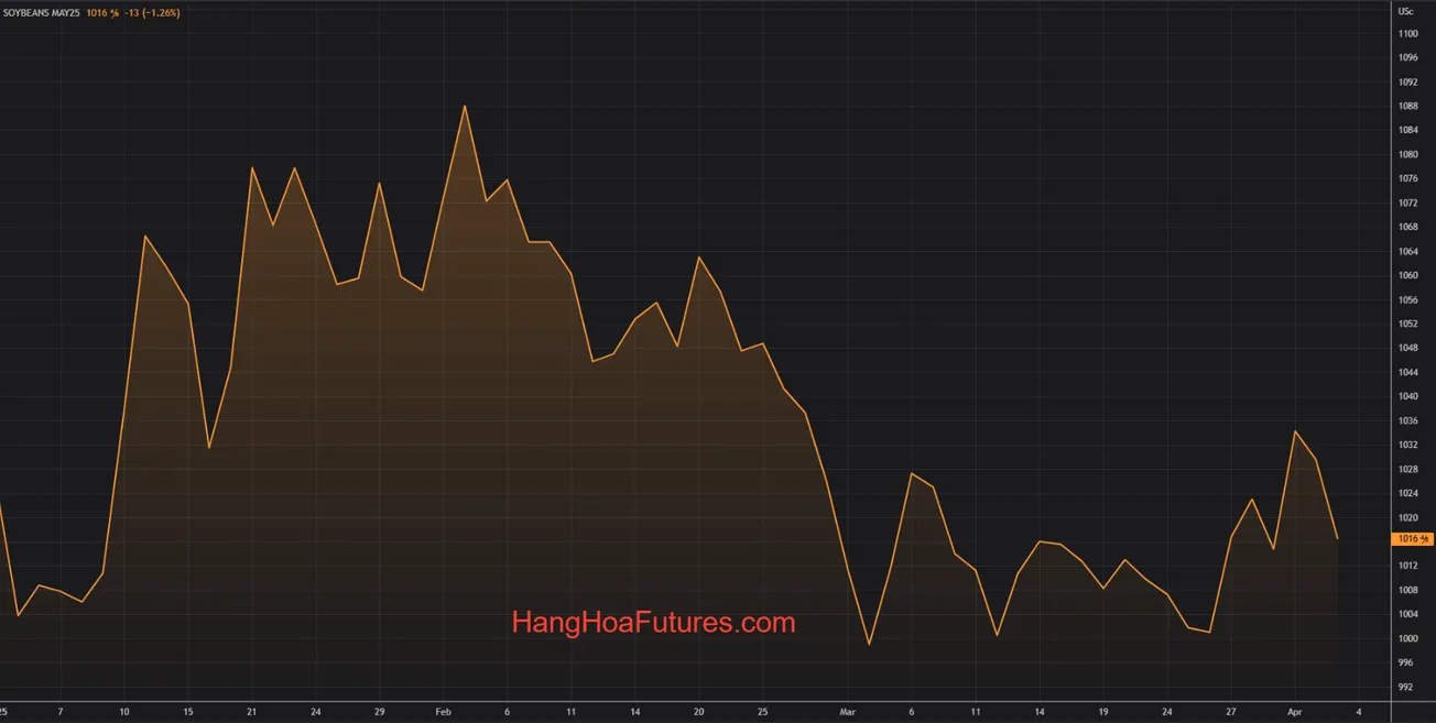 HangHoaFutures.com