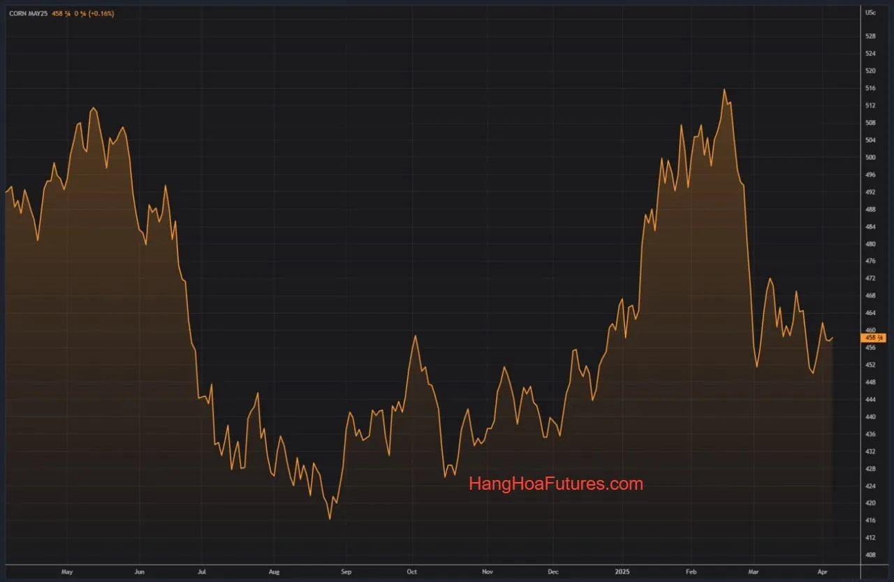 HangHoaFutures.com