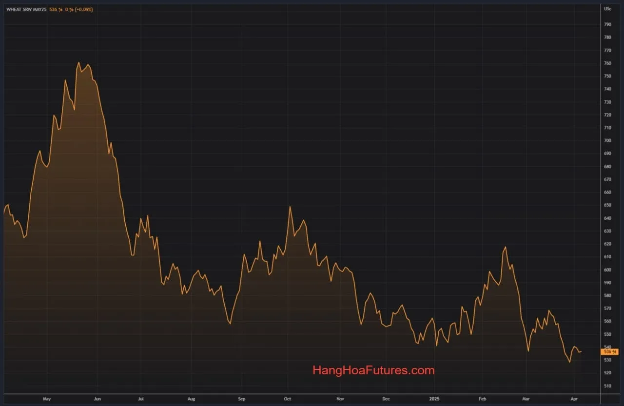 HangHoaFutures.com