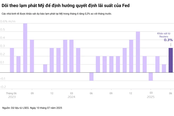 Dõi theo lạm phát Mỹ để định hướng quyết định lãi suất của Fed