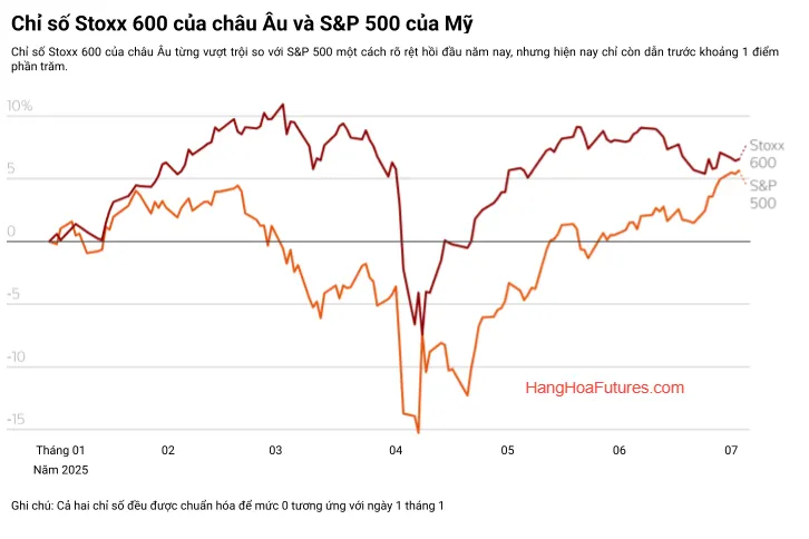 Chỉ số Stoxx 600 của châu Âu và S&P 500 của Mỹ