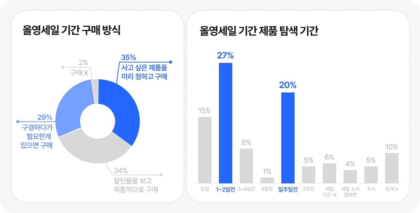 올영세일 기간 소비자 구매 방식 설문조사 결과 