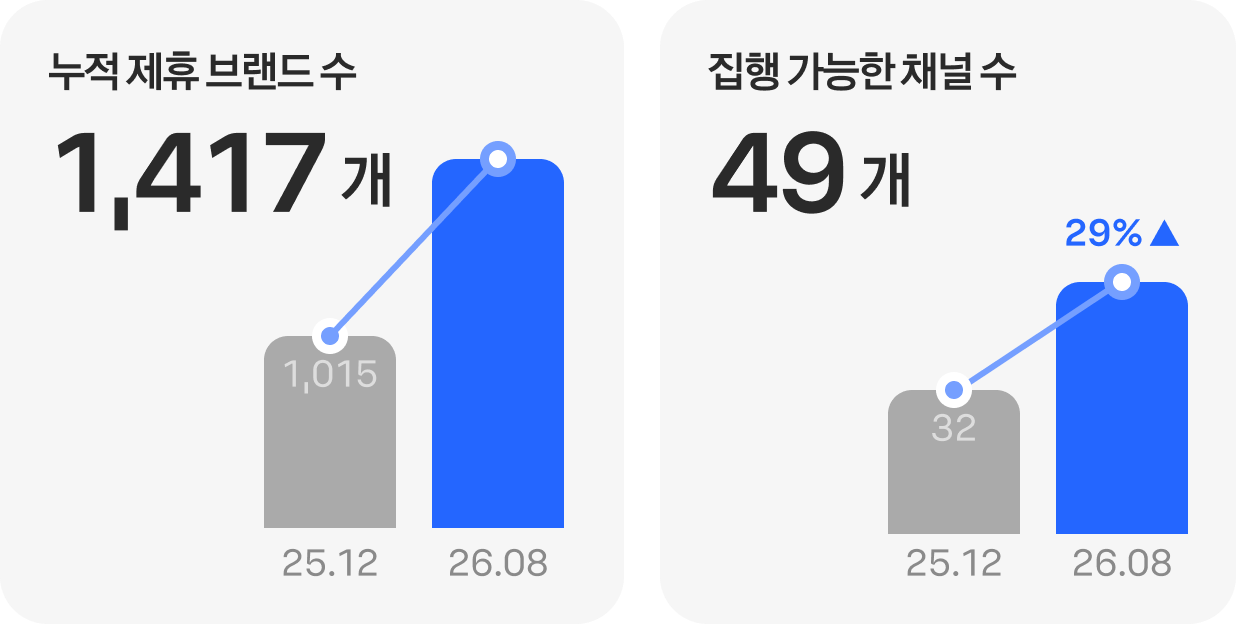 화이트큐브 챌린저스 누적 제휴 브랜드 수 1400개 돌파
