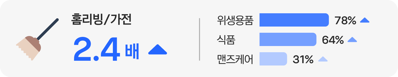 챌린저스 집행 가능 카테고리 뷰티 홈리빙 위생용품 식품 맨즈케어