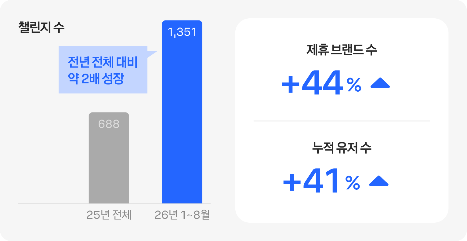 챌린저스 재팬(일본) 매출 및 제휴 브랜드 수 성장