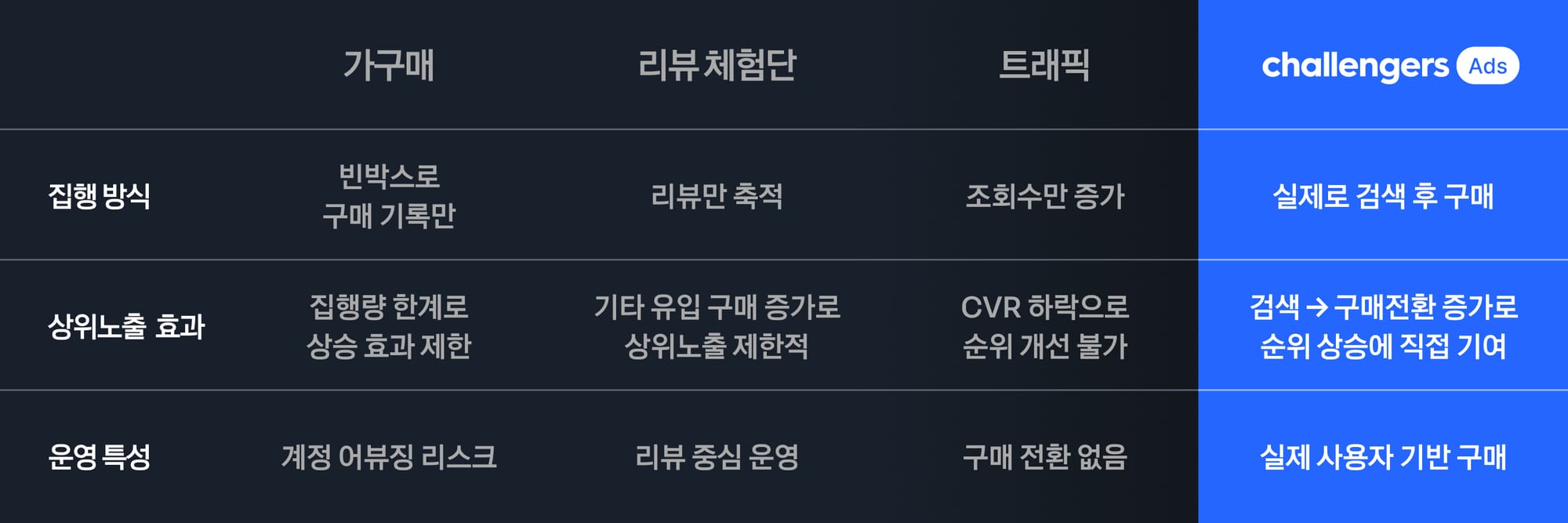 가구매, 리뷰 체험단, 트래픽, 챌린저스 Ads 비교표