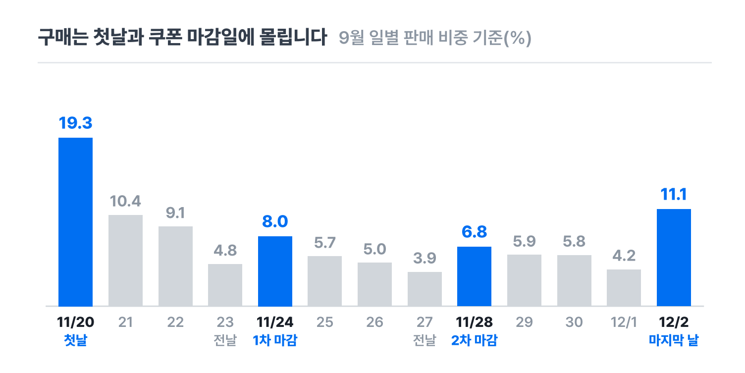 큐텐 재팬 메가와리 일별 판매 비중 그래프(9월 기준): 첫날 19.3%, 쿠폰 마감일 8.0%·6.8%, 마지막 날 11.1%