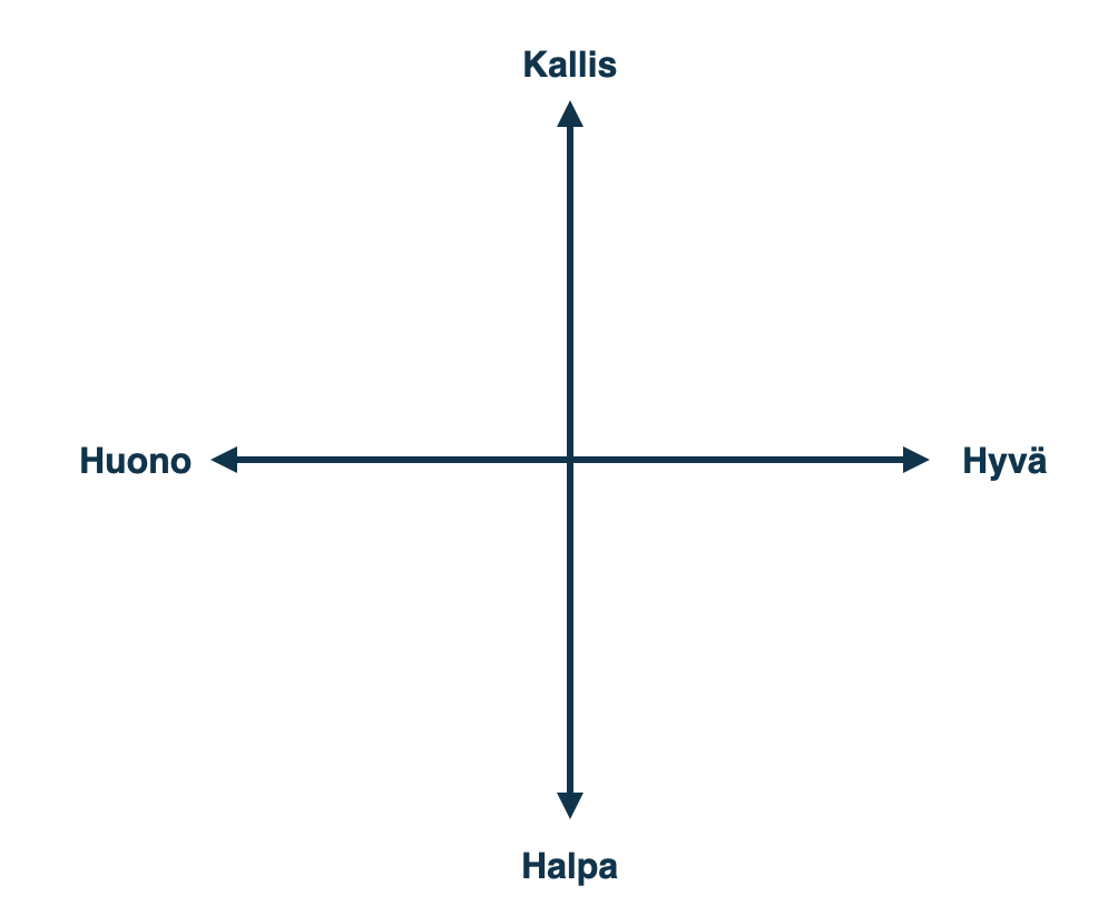 Kaksi akselia: hinta (kallis vs. halpa) ja laatu (hyvä vs. huono).