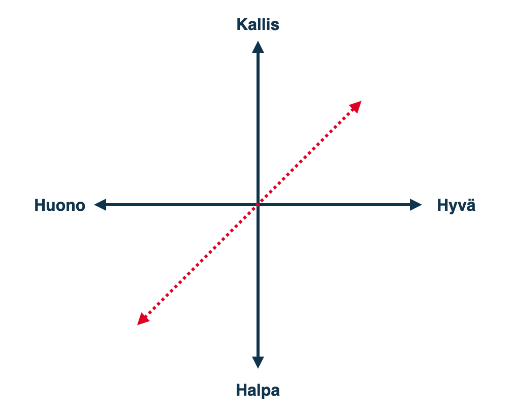 Kolme akselia: hinta (kallis vs. halpa), laatu (hyvä vs. huono) ja kolmas akseli (mikä se on?)