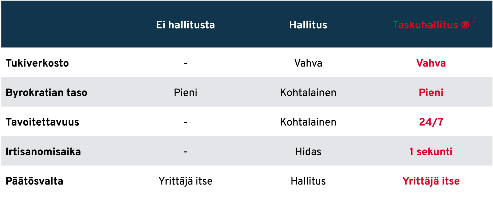 Taskuhallitus® –&nbsp;vaihtoehto kankealle hallitustyöskentelylle.