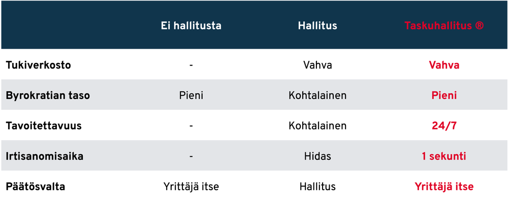 Taskuhallitus® palvelu verrattuna hallitukseen