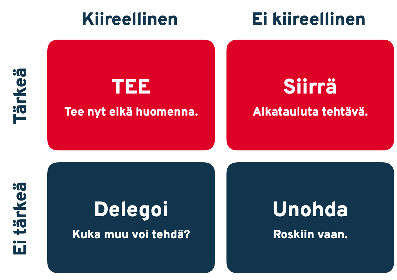 Kuvassa Eisenhowerin matriisi.