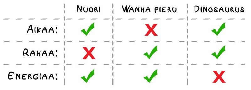 Ajan, rahan ja energian suhde ikään.