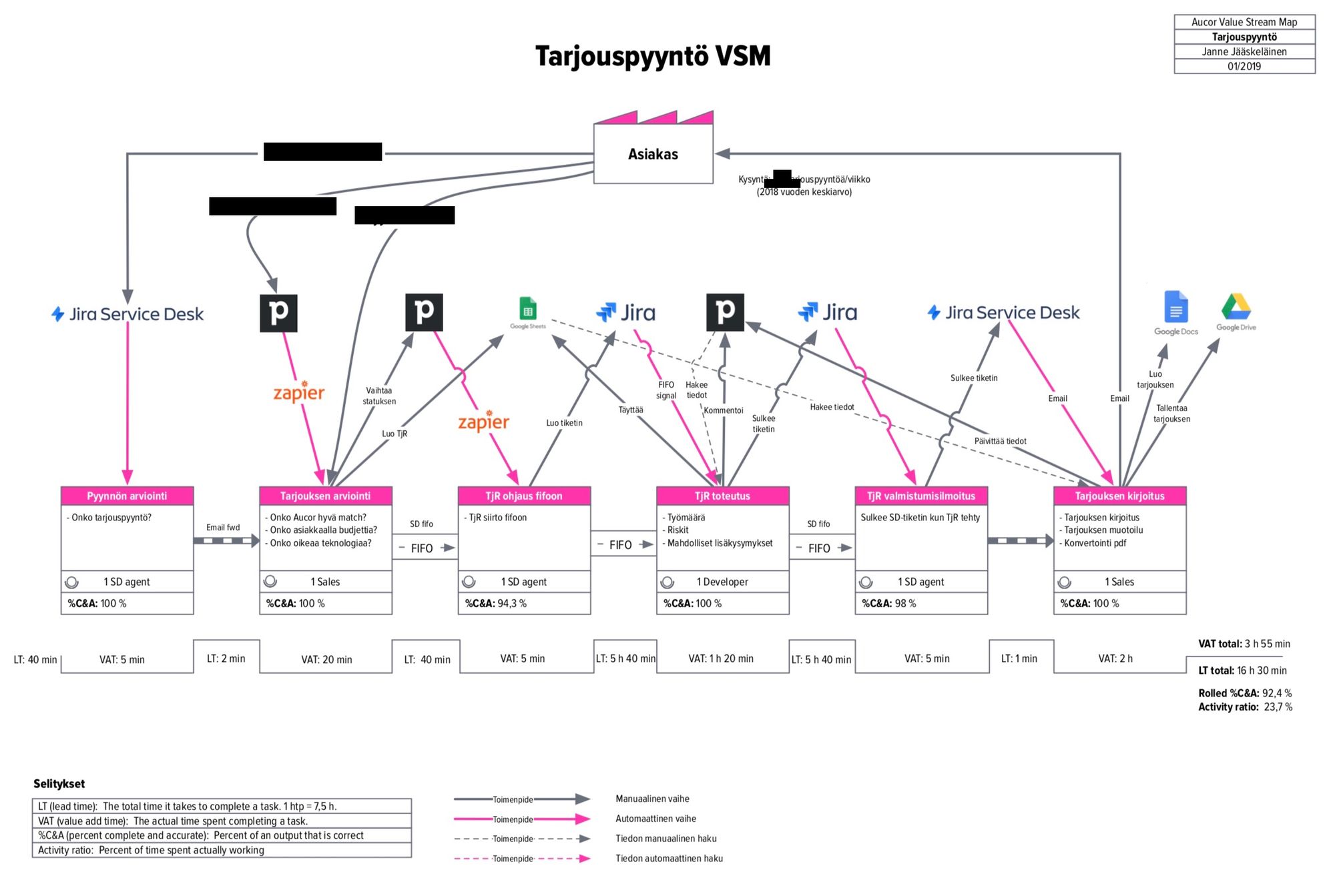 Esimerkki arvovirtakaaviosta.