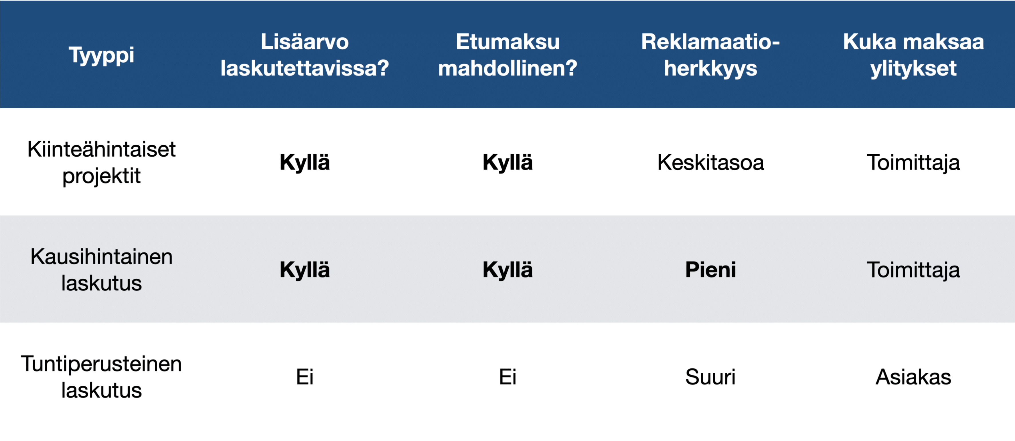 Erilaiset laskutustyypit: kiinteähintaiset, kausihintaiset ja tuntiperusteiset projektit. 