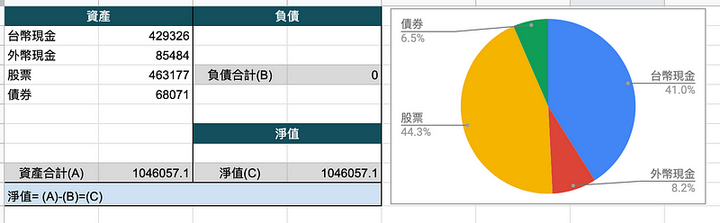用google試算表，建立自己的財富儀表板