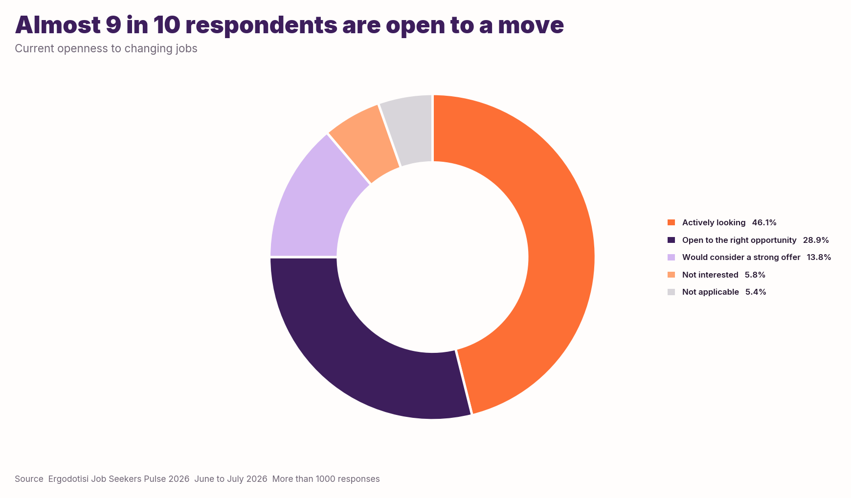 Donut chart showing 88.9% of respondents are open to changing jobs, including 46.1% actively looking and 28.9% open to the right opportunity.