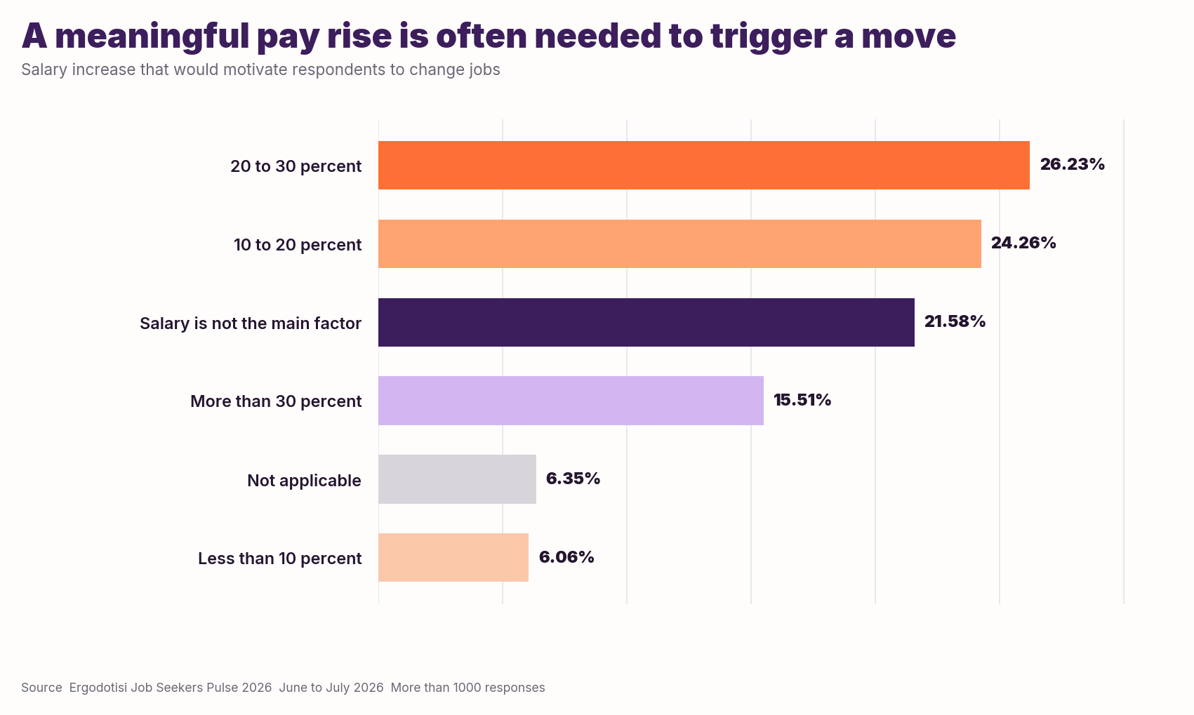 Bar chart showing 26.23% would move for a 20% to 30% salary increase, while 24.26% selected a 10% to 20% increase.