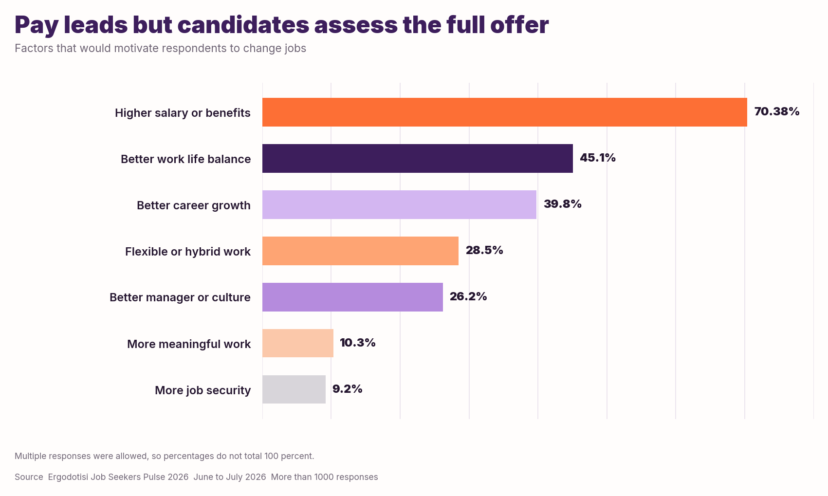 Bar chart showing higher salary or benefits as the leading reason to change jobs at 70.38%, followed by work life balance at 45.1% and career growth at 39.8%.