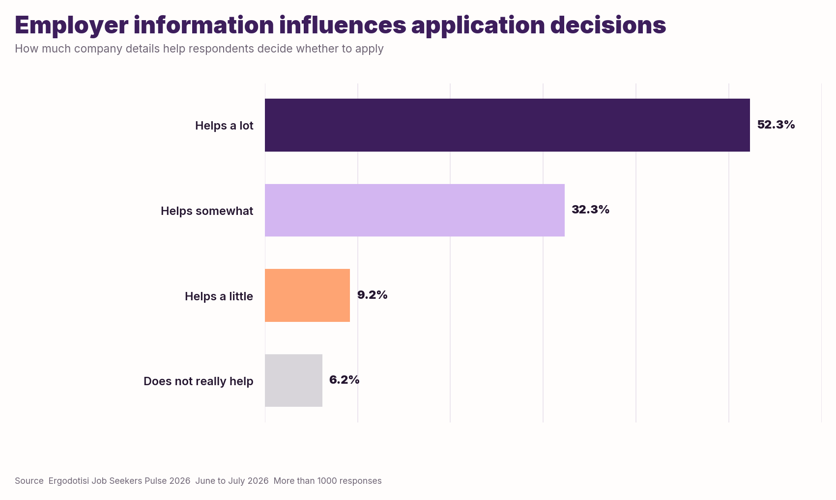 Bar chart showing employer information helps 84.6% of respondents decide whether to apply, including 52.3% who say it helps a lot.