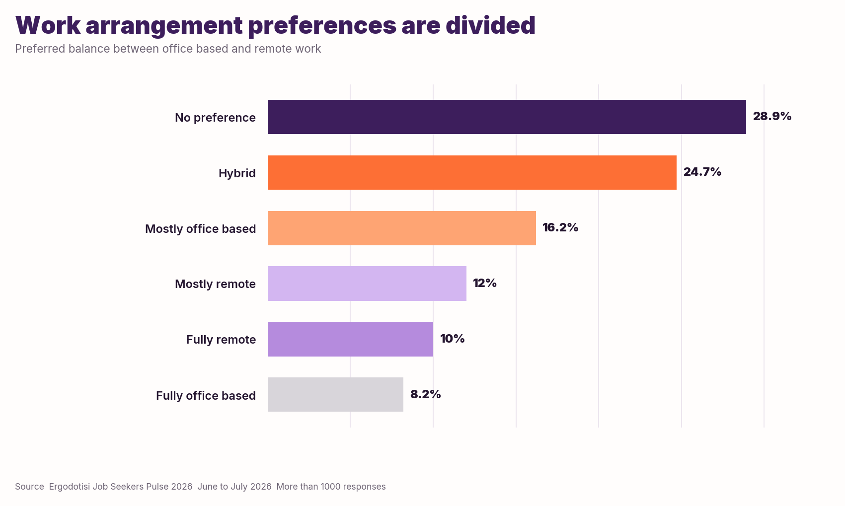 Bar chart showing varied work preferences, led by no preference at 28.9%, hybrid work at 24.7% and mostly office based work at 16.2%.
