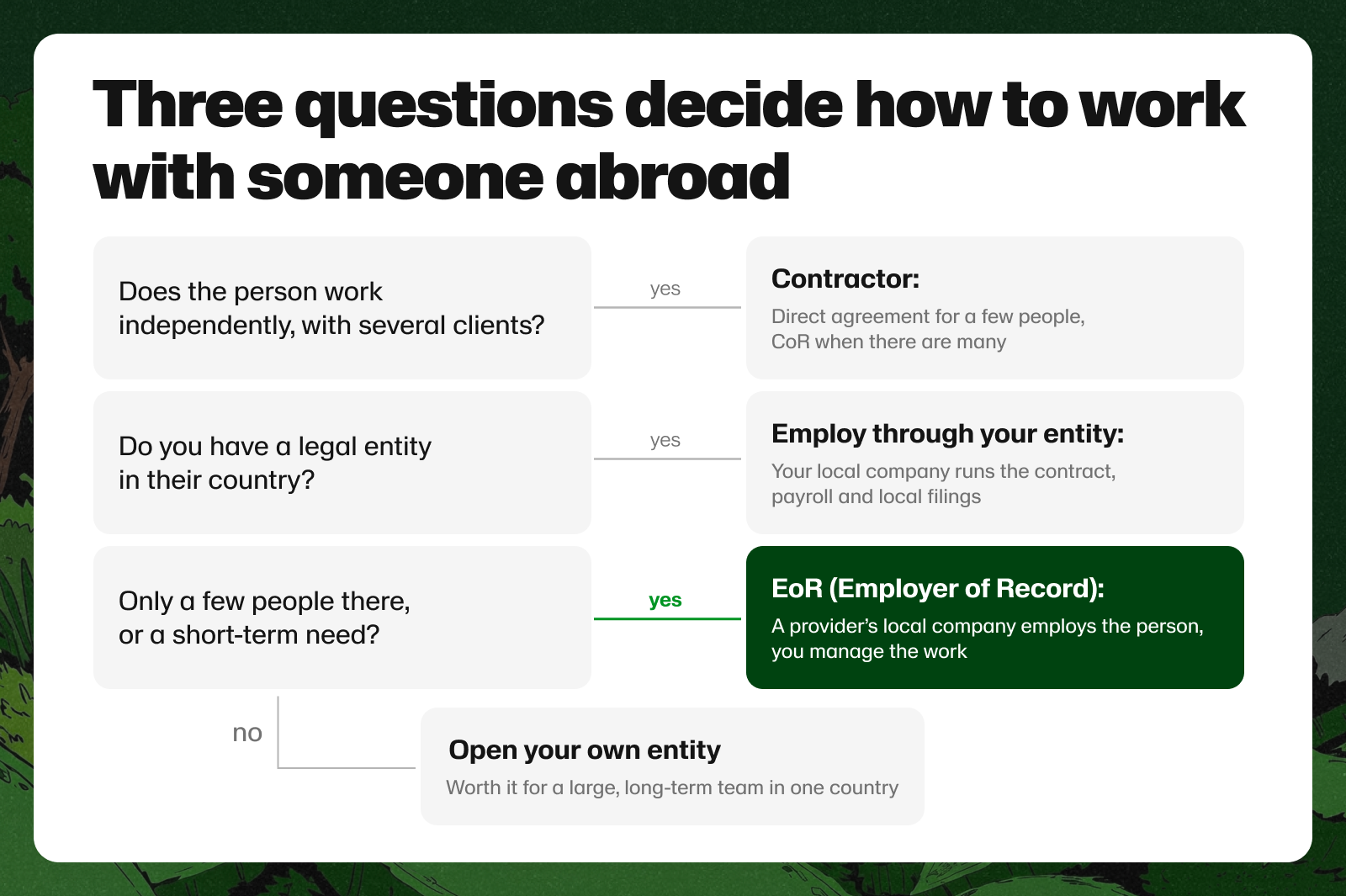 Decision tree comparing independent contracting, employment through an existing local entity, an Employer of Record and a new entity.