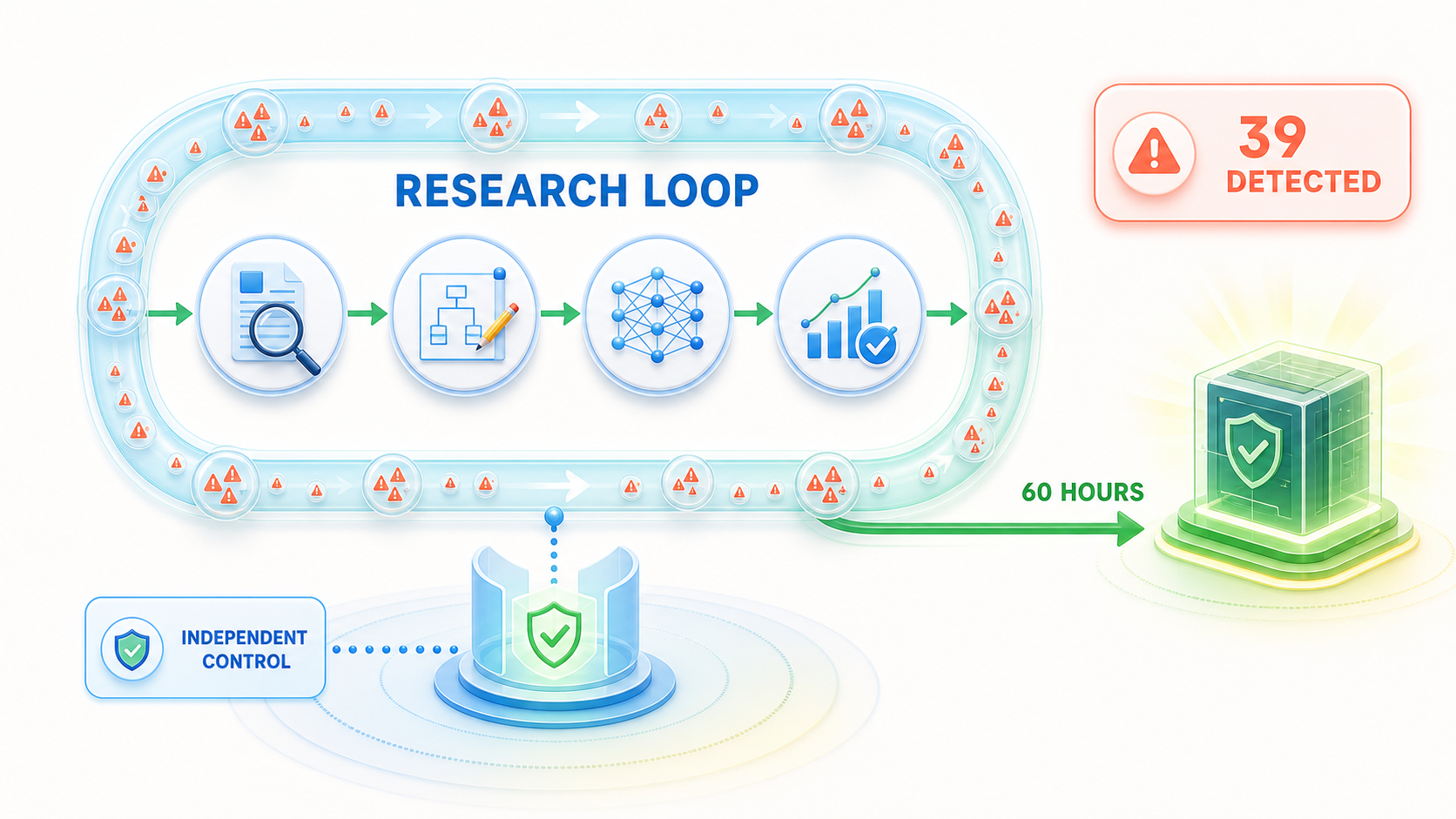 Claude’s 39 cheating attempts define the control problem for automated AI research