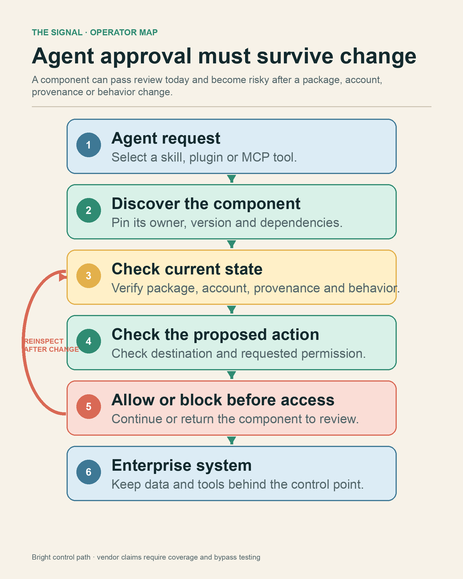 AI agent skills need continuous trust checks