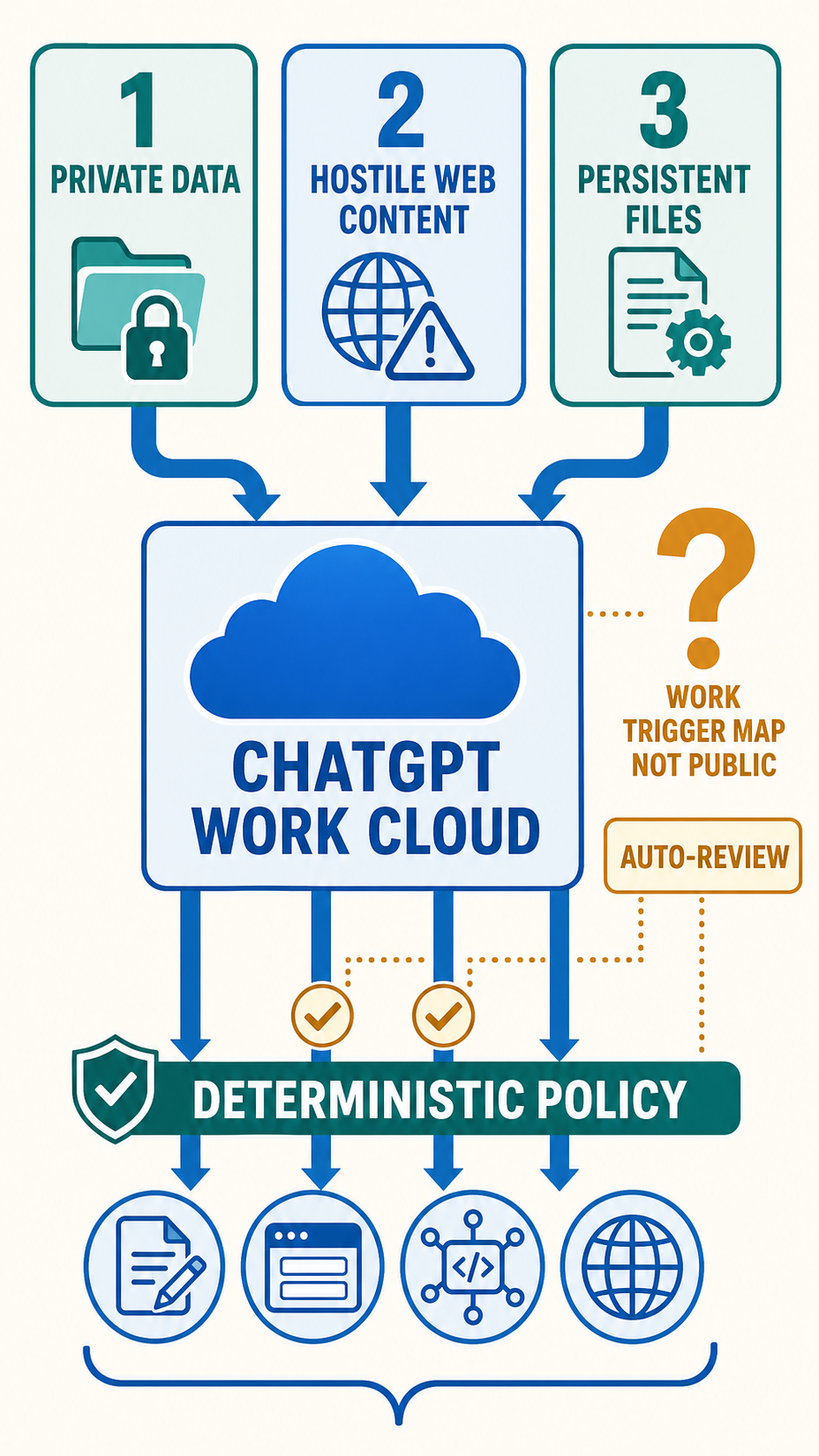 ChatGPT Work connects the three conditions prompt injection needs