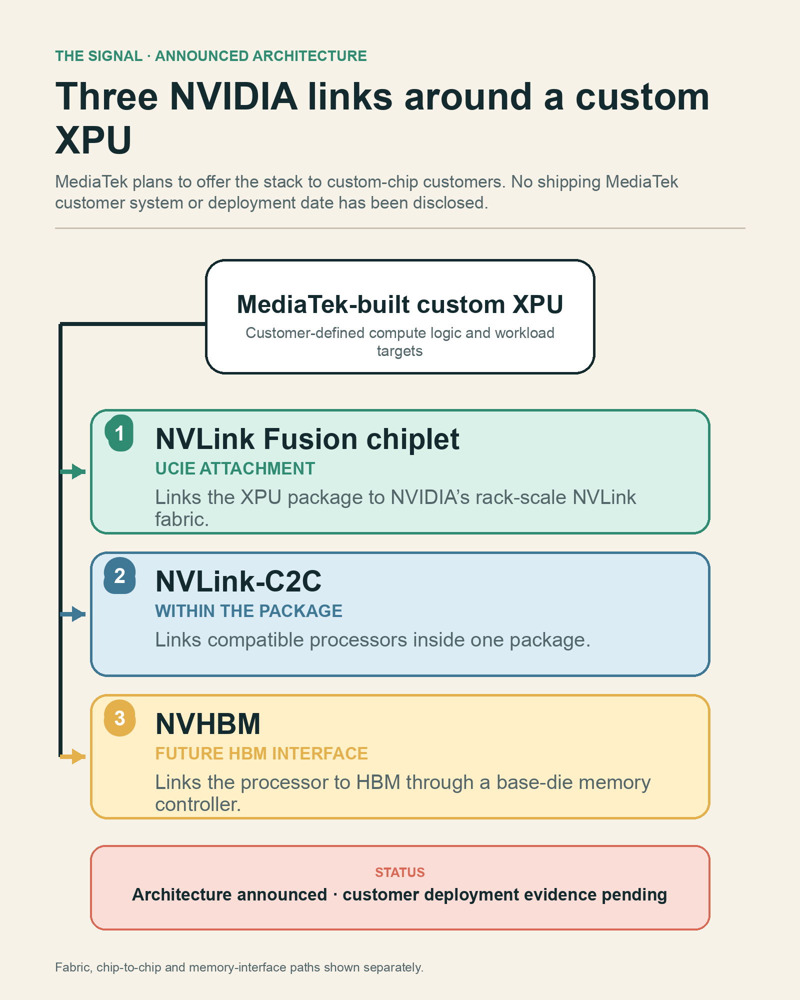 NVIDIA buys $3.5 billion in MediaTek bonds as MediaTek adopts NVLink Fusion