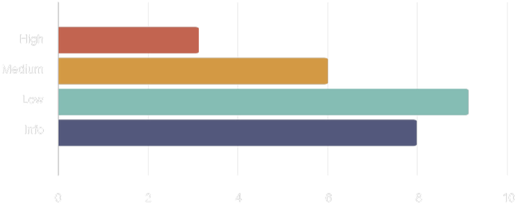 Number of security issues fixed in 2021 grouped by criticality