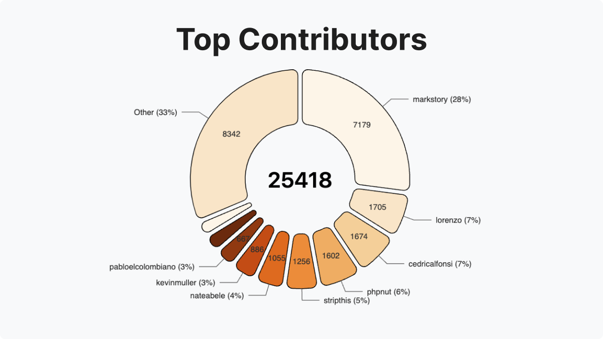 Pie Chart showing top contributors to the Passbolt API GitHub Repository