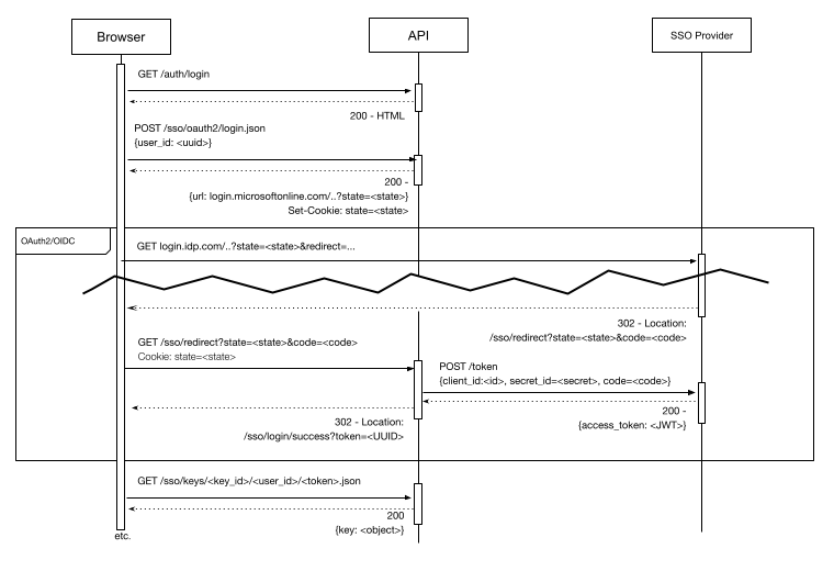 Fig. Authorization Code Flow, HTTP requests (Simplified)
