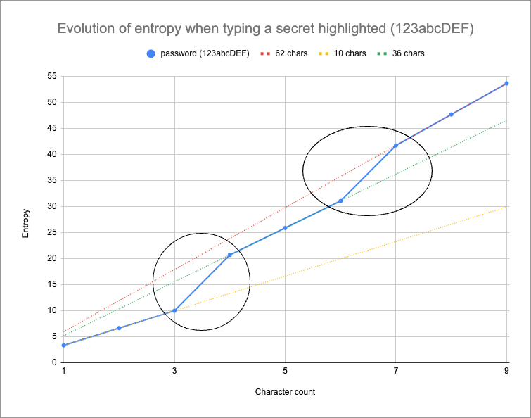 Fig. 1: The evolution of entropy of the password 123abcDEF