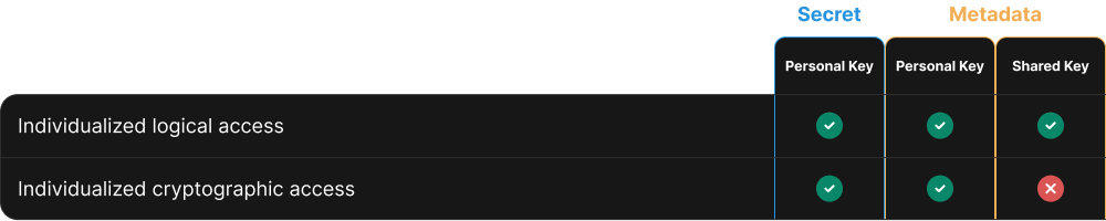 Fig. type of access required