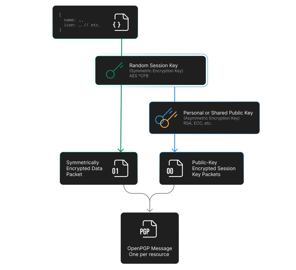 Fig. high level encryption scheme for one item