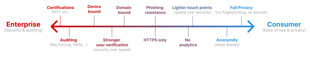 Fig. enterprise vs consumer requirements