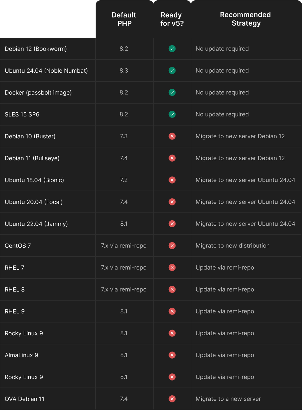 Fig. Common distributions and their default PHP versions