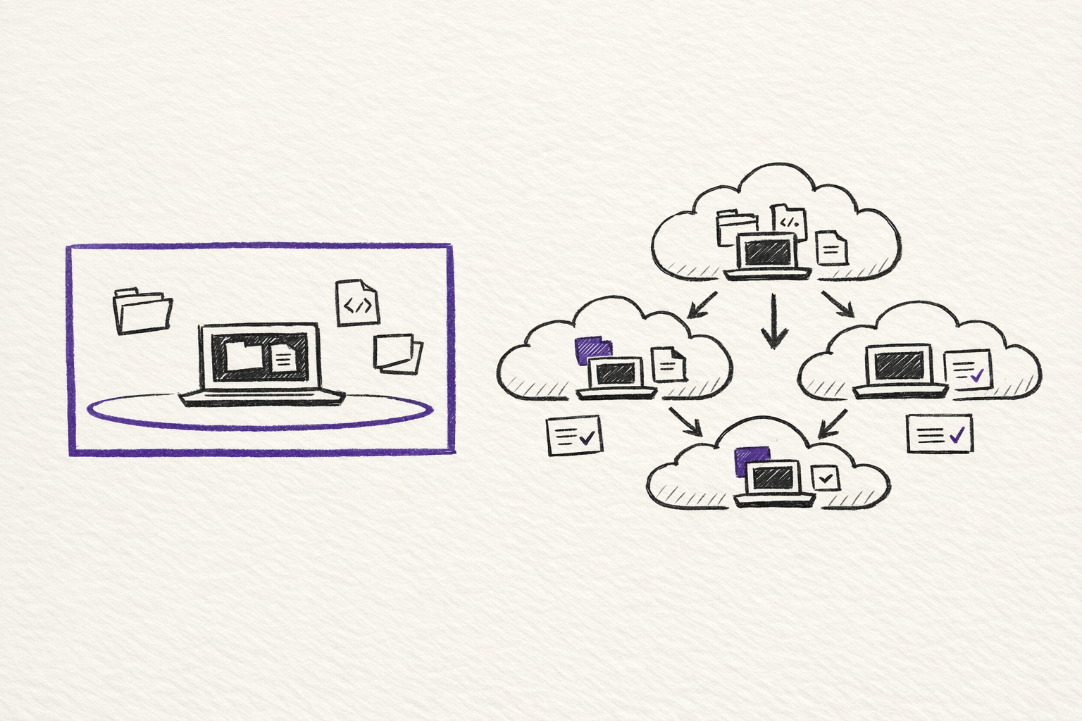 Sketch comparison showing a laptop and repo files inside a local boundary on one side and the same repo branching into several cloud workspaces on the other.