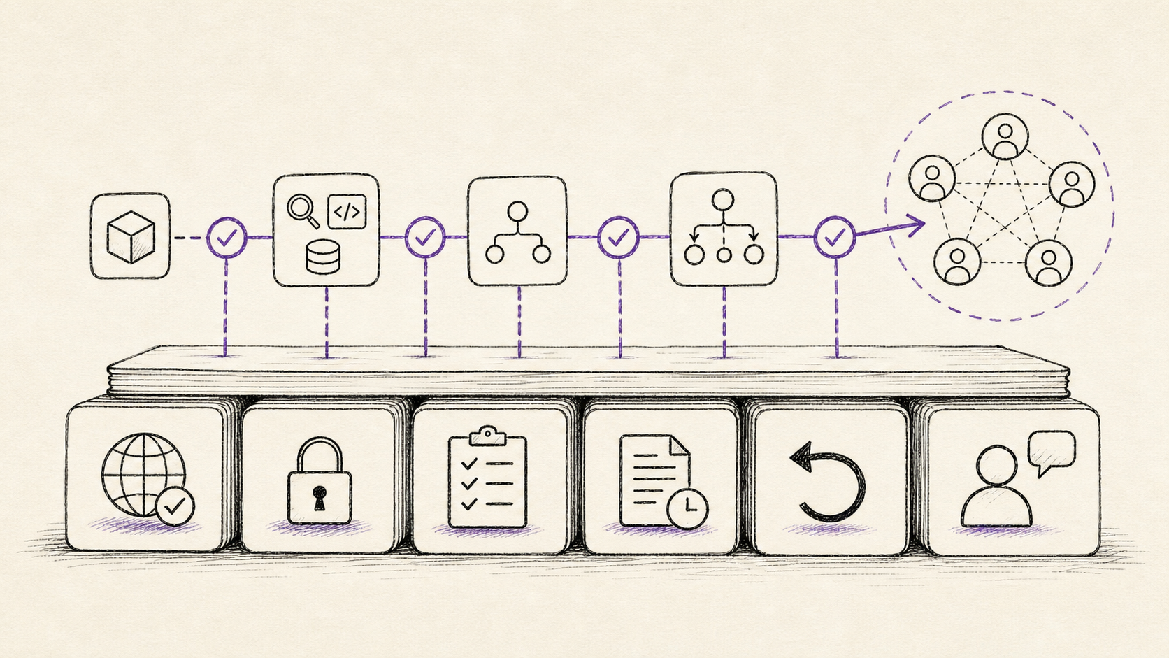 Sketch diagram showing higher AI autonomy supported by source grounding, permissions, evaluation checks, audit logs, rollback, and human escalation.