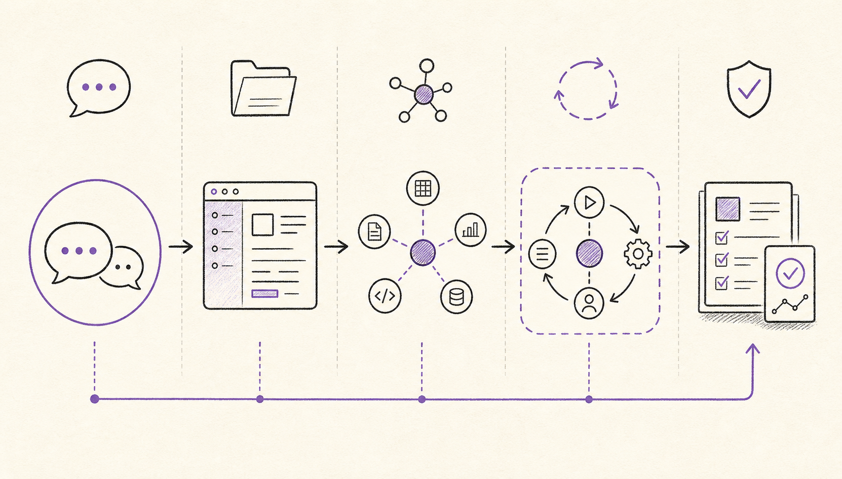 Sketch diagram showing AI proficiency moving from chat to workspace context, tool use, workflow loops, and checked output.