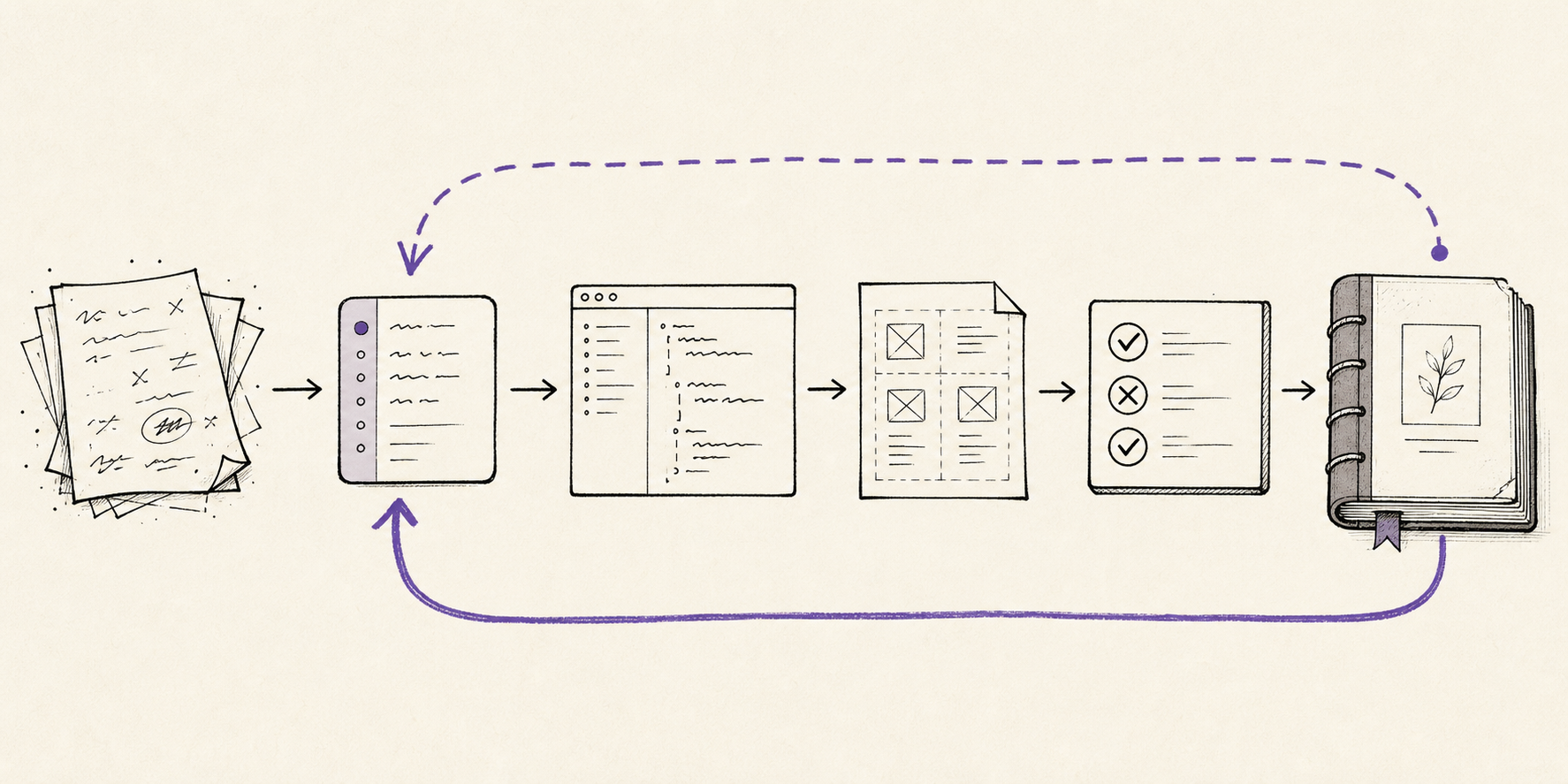 Hand-drawn workflow showing loose prompts becoming reusable instructions, a script, a template, checks, and a living manual, with a loop raising the next starting point.