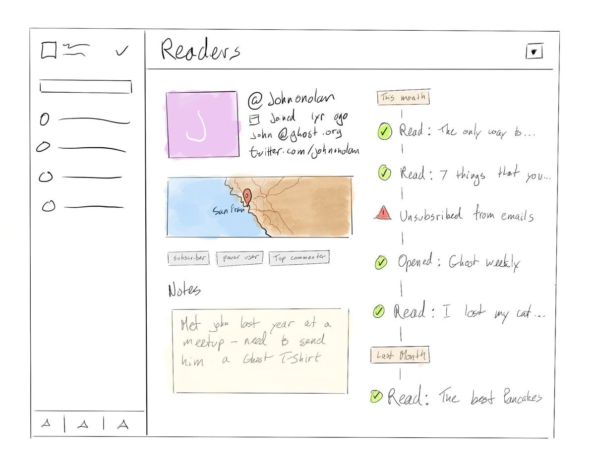 How members got added to Ghost
