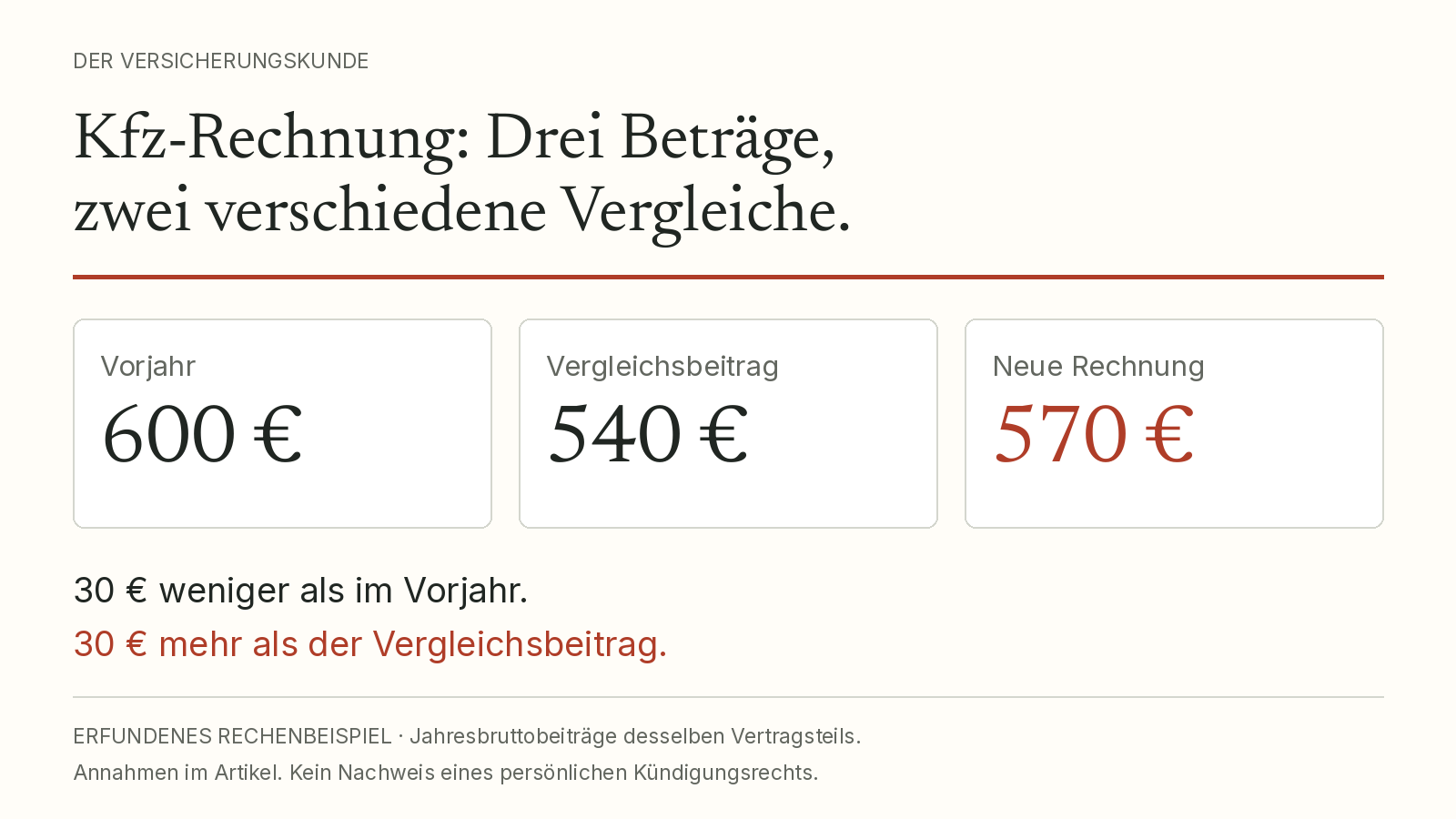 Erfundenes Rechenbeispiel: Vorjahr 600 Euro, Vergleichsbeitrag 540 Euro, neue Rechnung 570 Euro. Je nach Vergleich ergibt sich ein Unterschied von 30 Euro.